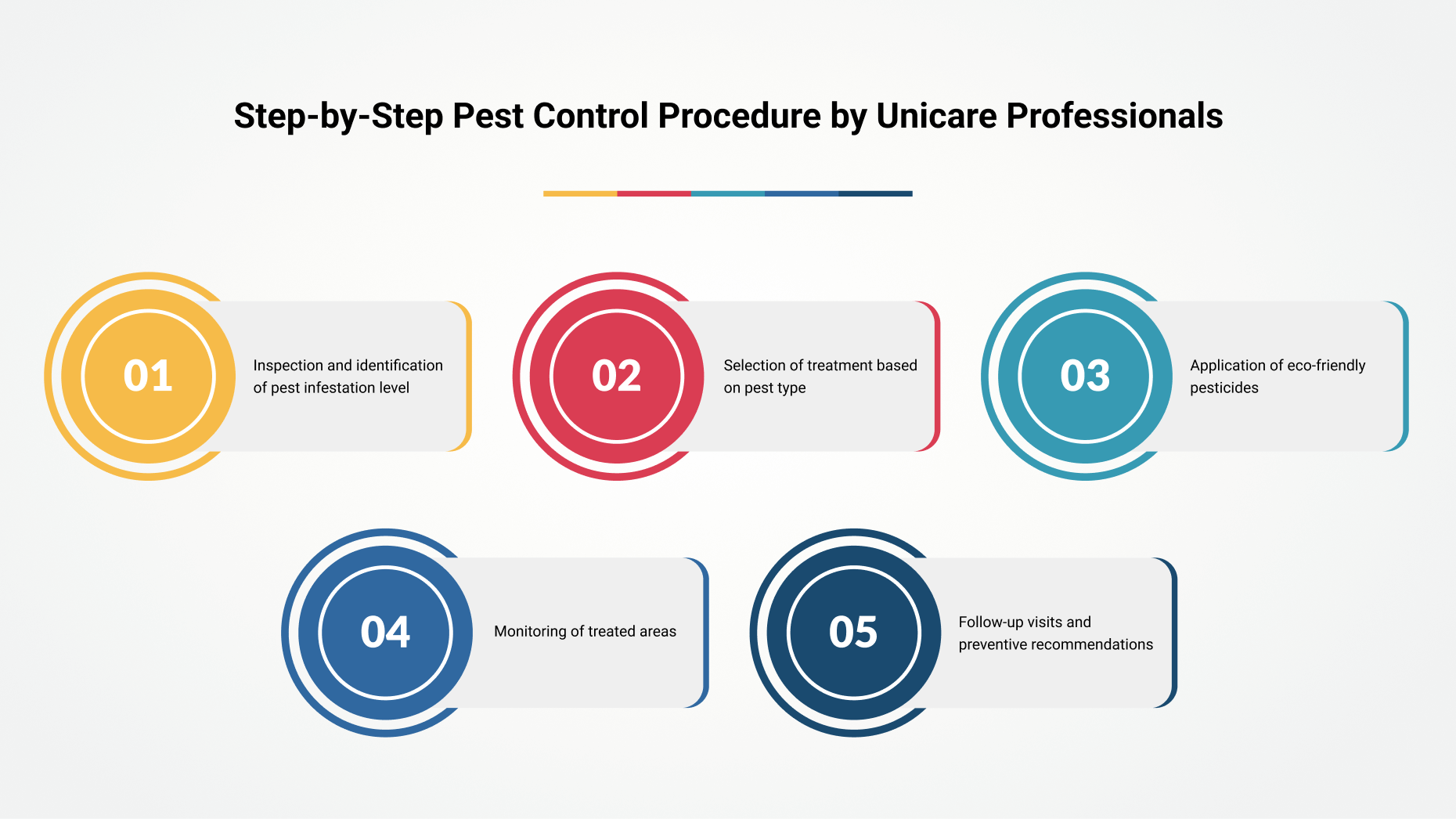 Step-by-Step Pest Control Procedure by Unicare Professionals